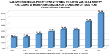 Wpływy z tytułu działalności portów fot. KAS