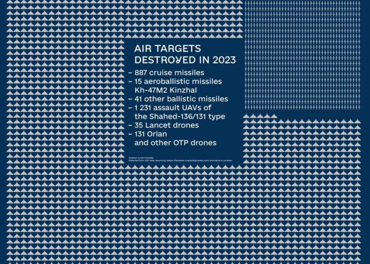 Zestrzelone cele nad Ukrainą w 2023 roku