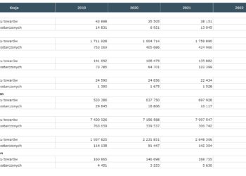 Dane historyczne eksportu do poszczególnych państw fot. GUS