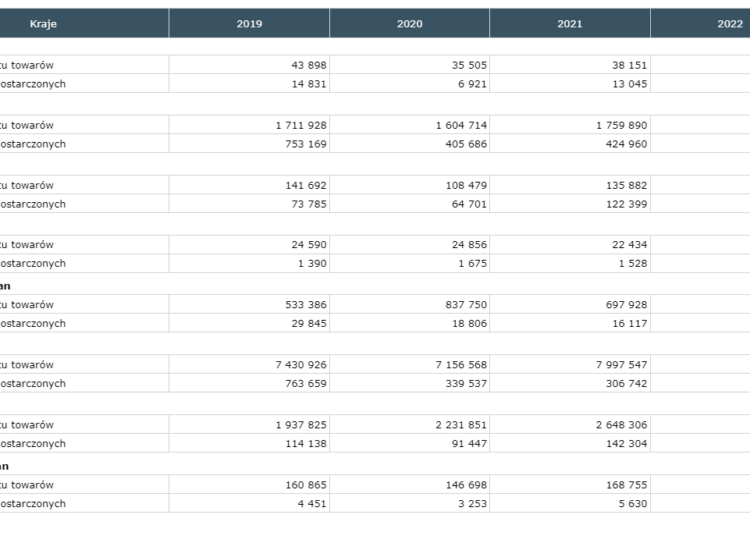 Dane historyczne eksportu do poszczególnych państw fot. GUS