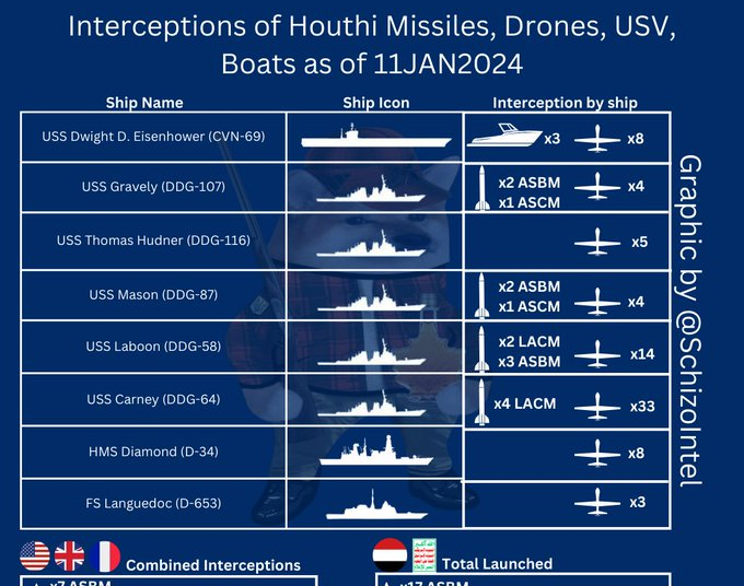 Lista zestrzeleń jemeńskich pocisków i dronów fot. Schizointel