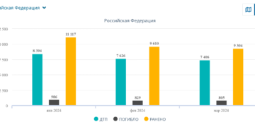 Statystyka wypadków drogowych w Rosji w I kwartale 2024 roku fot. GIBDD