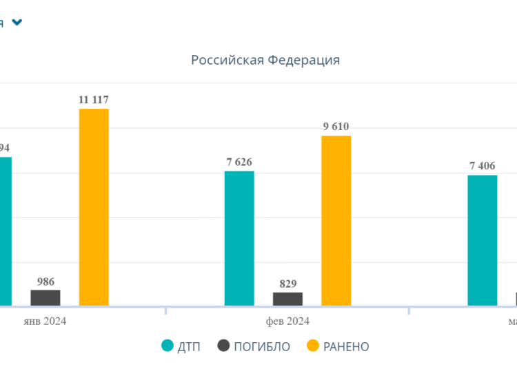 Statystyka wypadków drogowych w Rosji w I kwartale 2024 roku fot. GIBDD